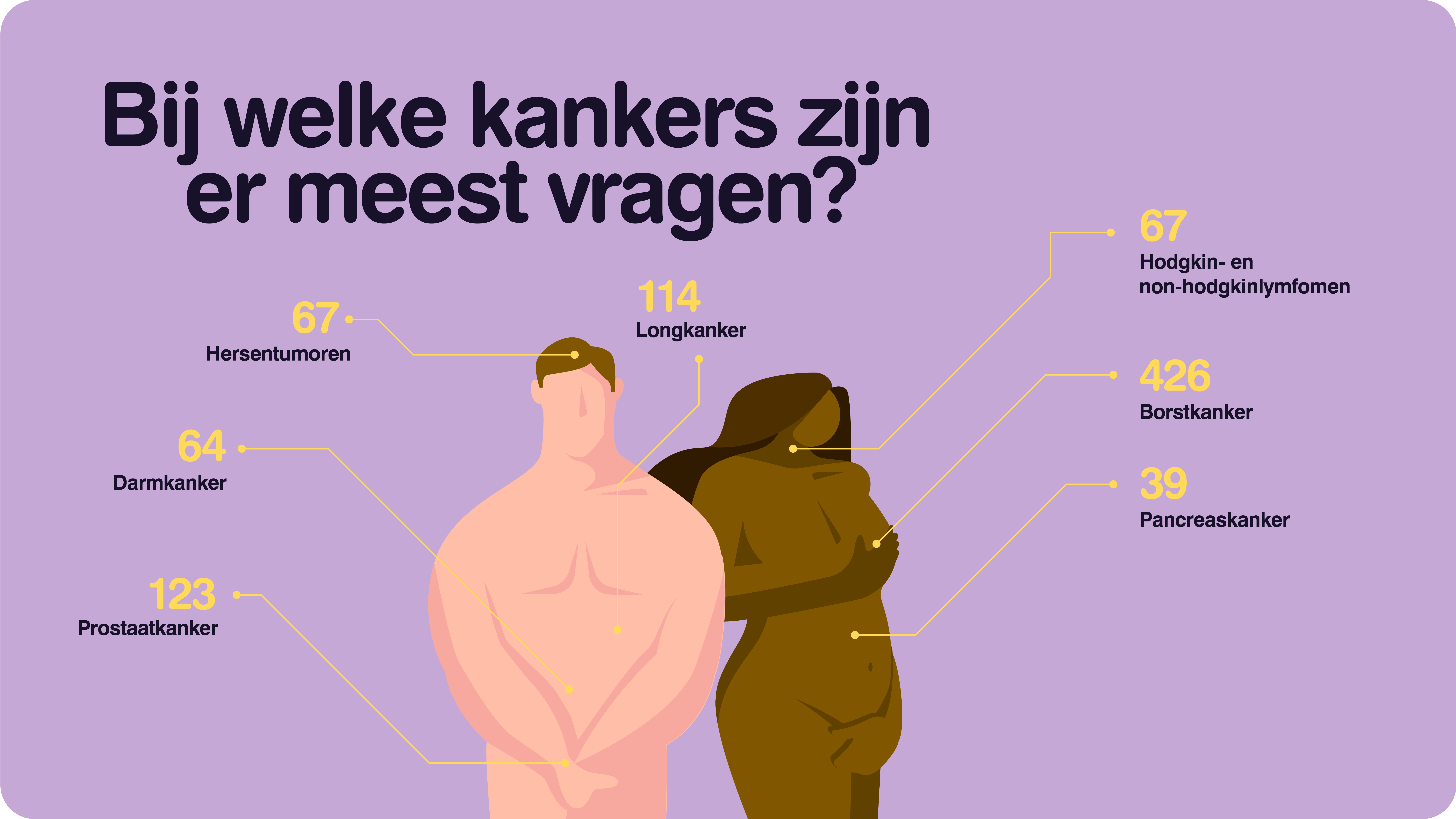 Over welke kanker kwamen er het meest vragen in 2025? 426 vragen over borstkanker, 123 over prostaatkanker, 114 over longkanker, 67 over hersentumoren, 67 over hodgkin- en non-hodgkinlymfomen, 64 over darmkanker en 39 over pancreaskanker