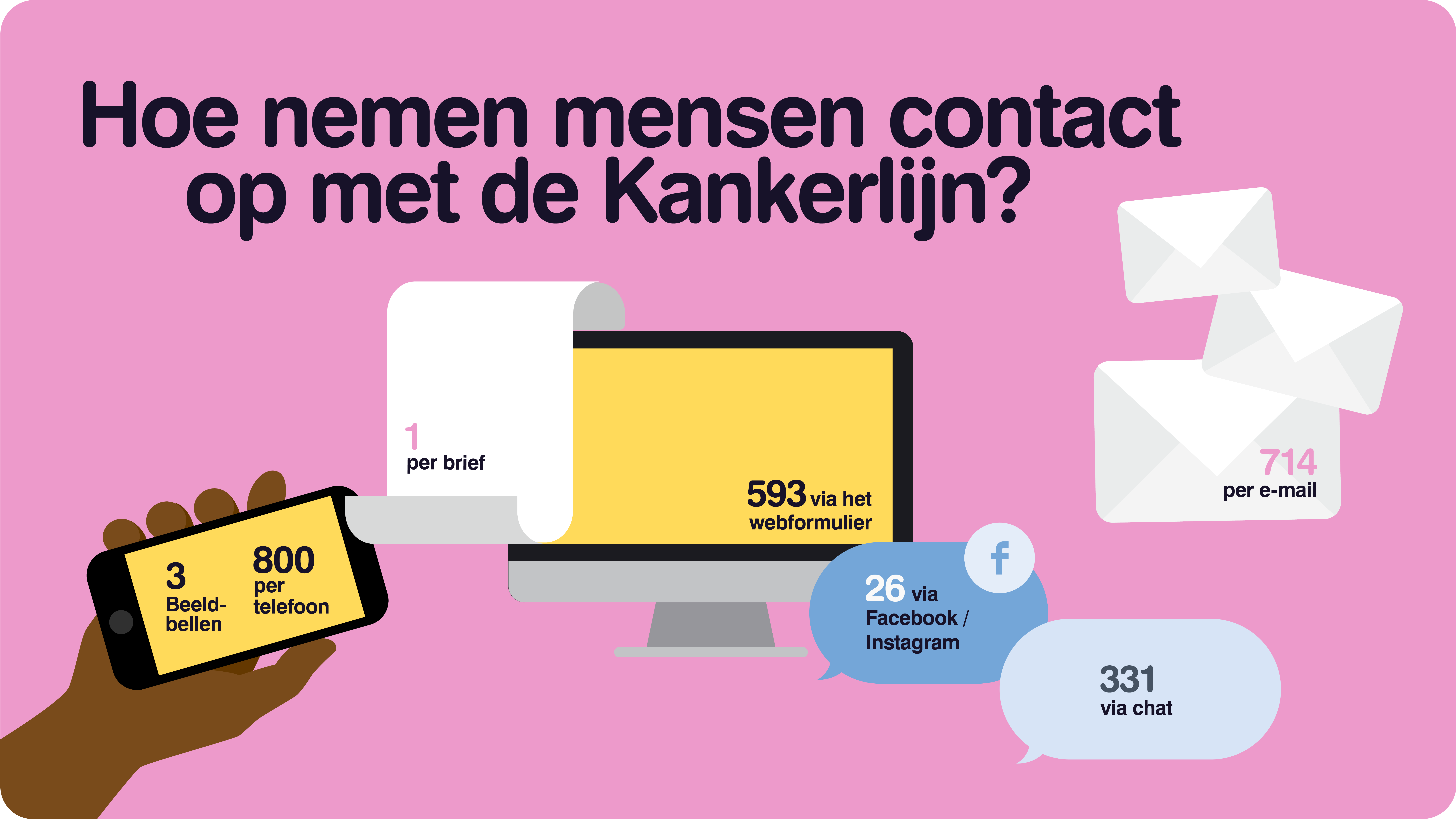 Hoe gebeurden de contactnames met de Kankerlijn in 2025? 800 via telefoon, 714 via e-mail, 593 via het webformulier, 331 via chat, 26 via Facebook of Instagram, 3 via beeldbellen en 1 via brief.