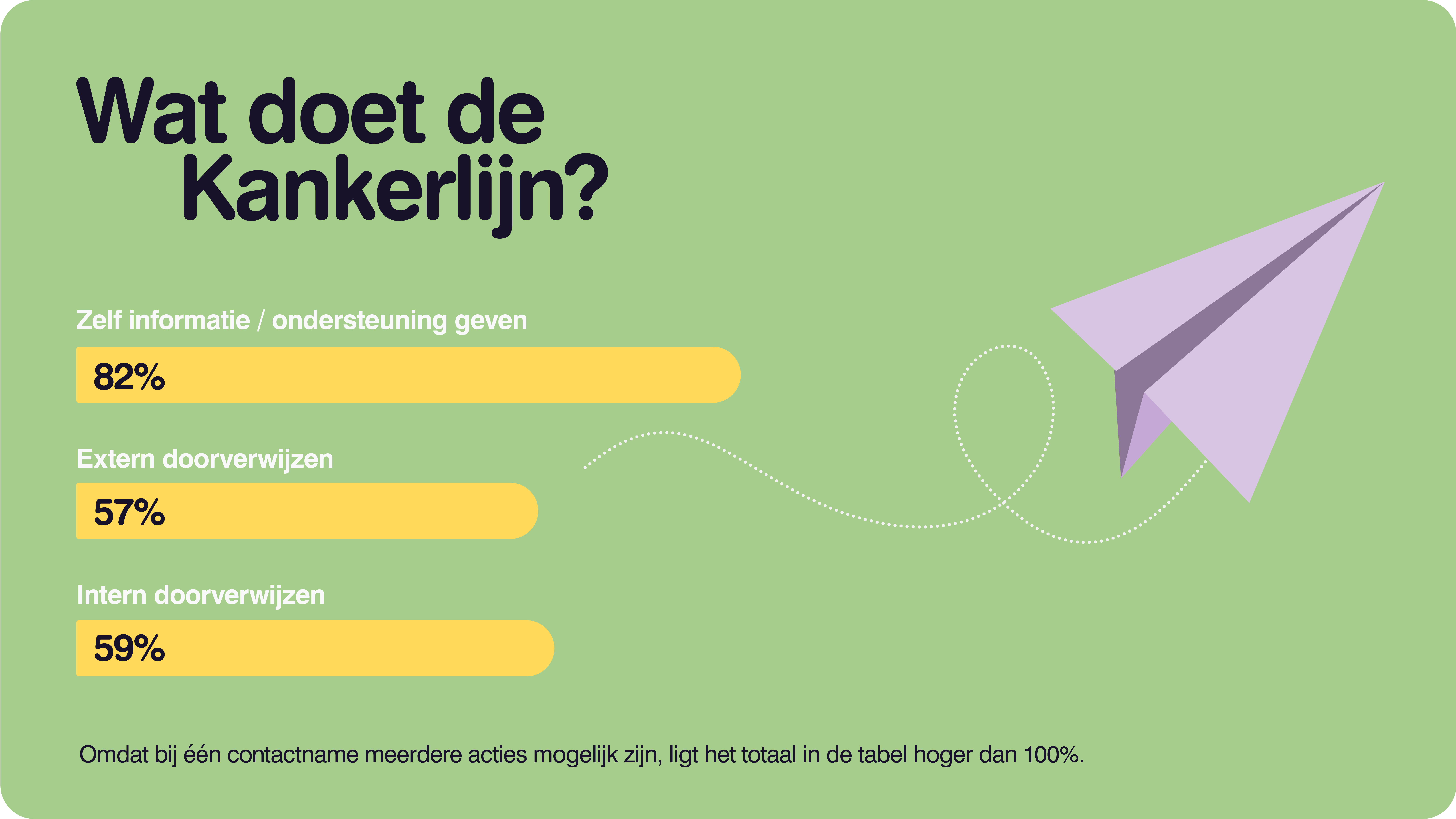 Verdeling van wat de Kankerlijn deed in 2025: bij 82% van de contactnames zelf informatie of ondersteuning geven, bij 57% extern doorverwijzen en bij 59% intern doorverwijzen. Bij een contactname zijn meerdere soorten acties mogelijk.