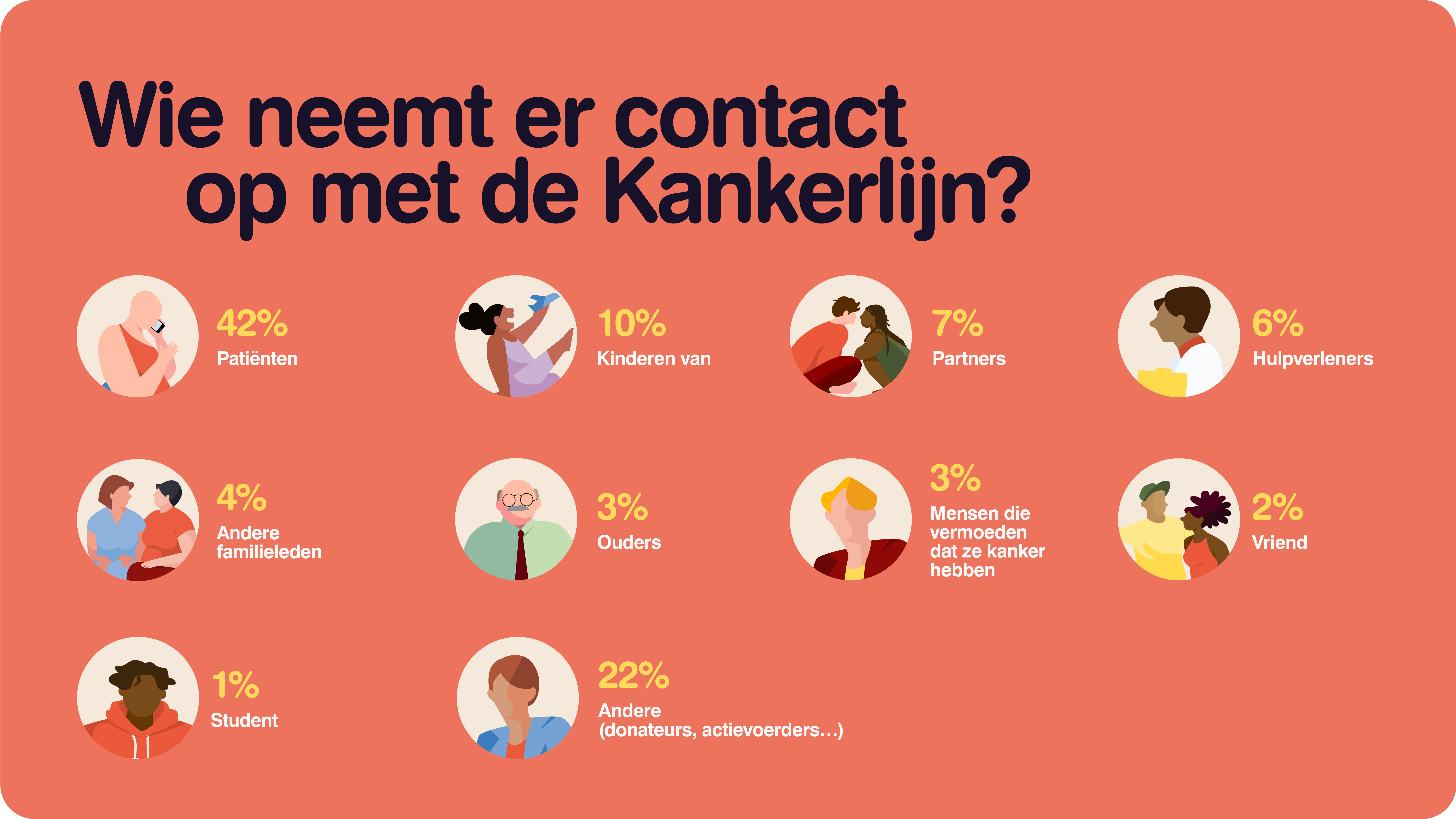 Wie nam er contact op met de Kankerlijn in 2025? 42% mensen met kanker, 10% kinderen van mensen met kanker, 7% partners, 6% hulpverleners, 4% andere familieleden, 3% ouders, 3% mensen die vermoeden dat ze kanker hebben, 2% vrienden, 1% studenten en 22% andere (donateurs, actievoerders ...)